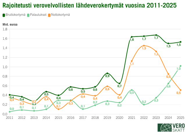 Viivakaaviossa l&auml;hdeverokertym&auml;t olivat 2010-luvulla suurimmillaan vuonna 2019 n. 0,6 miljardia euroa. Vuosina 2021&ndash;2024 l&auml;hdeverokertym&auml;t ovat vaihdelleet 0,9&ndash;1,5 miljardin euron v&auml;lill&auml;. Vuonna 2025 l&auml;hdeveron nettokertym&auml; oli 0,5 miljardia euroa.