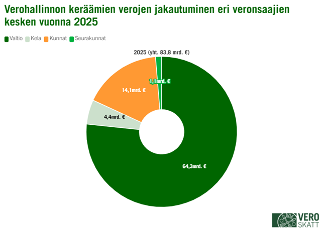 Kaaviossa veronsaajaryhmien v&auml;liset osuudet Verohallinnon ker&auml;&auml;mist&auml; veroista vuonna 2025. 76,7 prosenttia eli euroissa 64,3 miljardia euroa tilitettiin valtiolle ja 16,8 prosenttia eli euroissa 14,1 miljardia euroa kunnille. Seurakuntien ja Kelan osuudet olivat pienempi&auml;.
