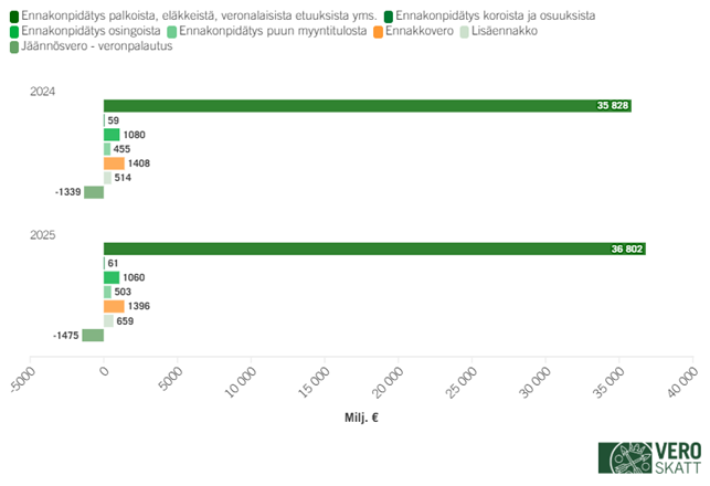 Palkkikaaviossa henkil&ouml;asiakkaiden tuloverokertym&auml; vuosien 2024&ndash;2025 aikana. Vuonna 2024 kertym&auml; oli 38,0 miljardia euroa ja vuonna 2025 39,0 miljardia euroa. Kasvu johtuu pitk&auml;lti ennakonpid&auml;tysten m&auml;&auml;r&auml;n kasvamisesta.
