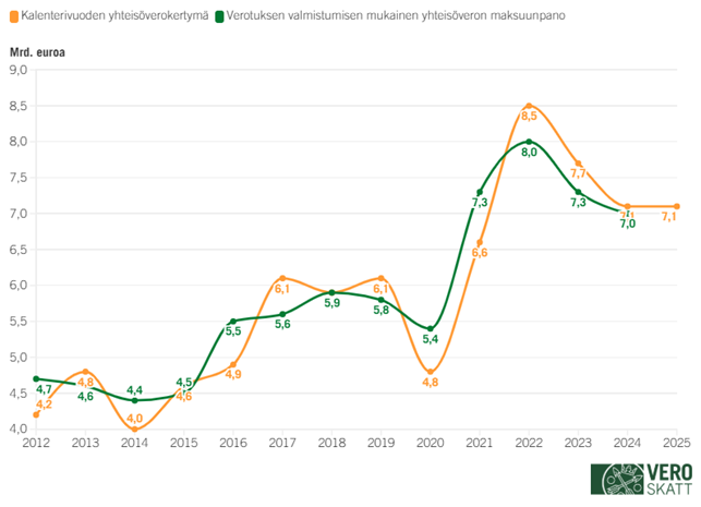 Viivakaaviossa kalenterivuoden yhteis&ouml;verokertym&auml;n ja verotuksen valmistumisen mukaisen yhteis&ouml;veron m&auml;&auml;r&auml;n v&auml;linen suhde vaihtelee suuresti eri vuosien v&auml;lill&auml;. Kumpi vain n&auml;ist&auml; summista voi olla suurempi kuin toinen.