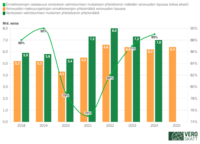 Yhdistelm&auml;kaaviossa vuosina 2018&ndash;2024 verovuoden maksuunpantujen ennakkoverojen yhteism&auml;&auml;r&auml; verovuoden lopussa on pienempi kuin verotuksen valmistumisen mukainen yhteis&ouml;veron m&auml;&auml;r&auml; kyseiselle vuodelle. N&auml;iden summien keskin&auml;inen suhde vaihtelee 75 prosentin ja 90 prosentin v&auml;lill&auml; vuosina 2018&ndash;2024.