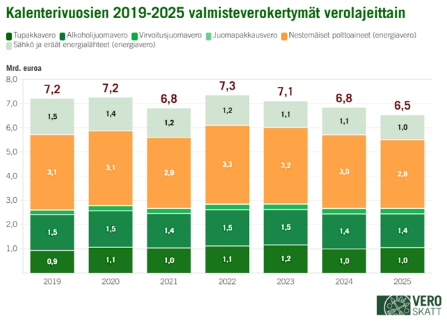 Pinotussa pylv&auml;sgraafissa valmisteverojen kokonaisnettokertym&auml; on vuosina 2019&ndash;2025 vaihdellut 6,5 miljardin euron ja 7,3 miljardin euron v&auml;lill&auml;.
