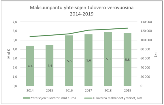 Kombograafissa esitetty pylväinä maksetun yhteistöveron määrät (mrd. eur) ja viivakuvaajana veroa maksaneiden lukumäärä, verovuodet 2014-2019. 