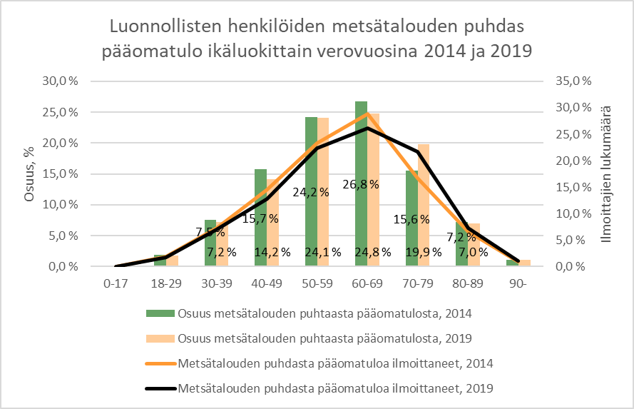 Kuvaleikkeessä luonnollisten henkilöiden metsätalouden puhtaan pääomatulon osuus kokonaismäärästä sekä ilmoittajien osuus ikäluokittain verovuosina 2014-2019