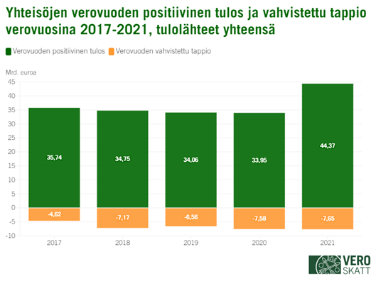 Pinotussa pylväskaaviossa esitetty yhteisöjen positiiviset tulokset ja vahvistetut tappiot verovuosina 2017-2021
