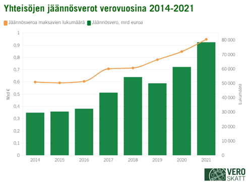 Kombograafissa esitetty viivakuvaajassa jäännösveroa maksavien yhteisöjen lukumäärä ja pylväinä jäännösveron euromäärät, verovuodet 2014-2021
