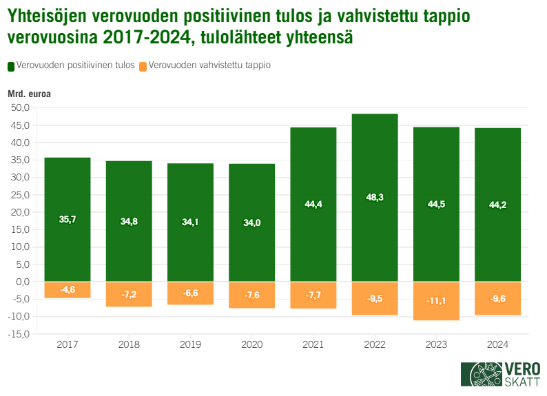 Pylv&auml;skaaviossa yhteis&ouml;jen verovuoden positiivinen tulos on laskenut vuosina 2018&ndash;2020 ja 2023&ndash;2024 edelliseen vuoteen verrattuna. Vuosina 2021 ja 2022 positiivinen tulos on puolestaan kasvanut. Verovuoden vahvistettujen tappioiden suuruus on vaihdellut verovuosien 2017 ja 2024 v&auml;lill&auml;. Tappiot olivat t&auml;ll&auml; ajanjaksolla pienimm&auml;t verovuonna 2017, 4,6 miljardia euroa. Suurimmillaan tappiot olivat t&auml;ll&auml; aikav&auml;lill&auml; verovuonna 2023, 11,1 miljardia euroa.