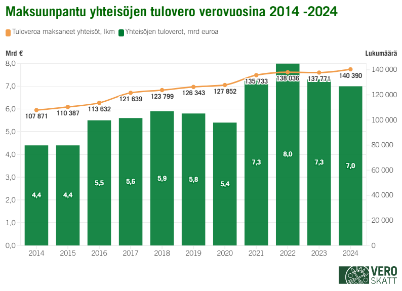 Yhdistelm&auml;kaaviossa maksuunpannun yhteis&ouml;veron m&auml;&auml;r&auml; on kasvanut edellisest&auml; vuodesta verovuosina 2015&ndash;2018 ja 2021&ndash;2022. Verovuosina 2019, 2020 ja 2023&ndash;2024 yhteis&ouml;veron m&auml;&auml;r&auml; on laskenut edellisest&auml; vuodesta. Verovuosina 2017&ndash;2022 ja 2024 yhteis&ouml;veron maksajien lukum&auml;&auml;r&auml; on kasvanut. Verovuonna 2014 yhteis&ouml;veron m&auml;&auml;r&auml; oli 4,4 miljardia euroa, vuonna 2020 5,4 miljardia euroa, vuonna 2022 8,0 miljardia euroa ja vuonna 2024 7,0 miljardia.