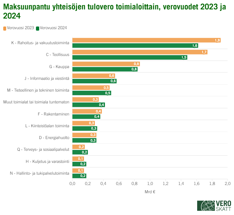 Palkkikaaviossa toimialoittain tarkasteltuna yhteis&ouml;veron m&auml;&auml;r&auml; on verovuonna 2024 suurin rahoitus- ja vakuutustoiminnan toimialalla ja toiseksi suurin teollisuuden toimialalla. Yhteis&ouml;veron m&auml;&auml;r&auml; on kolmanneksi suurin kaupan toimialalla. Vuonna 2023 n&auml;iden toimialojen j&auml;rjestys oli sama. Verovuonna 2024 rahoitus- ja vakuutustoiminnan osuus yhteis&ouml;verosta oli 1,6 miljardia euroa, teollisuuden osuus 1,5 miljardia euroa ja kaupan alan osuus 0,8 miljardia euroa. Verovuonna 2023 rahoituksen ja vakuutuksen toimialan osuus 1,9 miljardia euroa, teollisuuden osuus 1,7 miljardia euroa ja kaupan osuus 0,9 miljardia euroa.