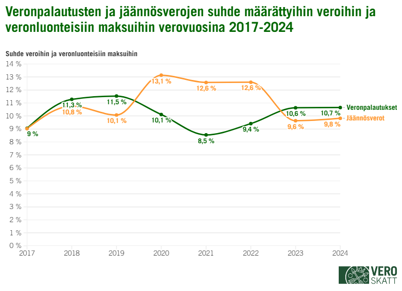 Viivakaaviossa veronpalautusten suhde m&auml;&auml;r&auml;ttyihin veroihin ja veronluonteisiin maksuihin on vaihdellut verovuosien 2017&ndash;2024 aikana 8,5 prosentin ja 11,5 prosentin v&auml;lill&auml;. Korkeimmillaan suhde oli verovuonna 2019 ja matalimmillaan verovuonna 2021. J&auml;&auml;nn&ouml;sverojen suhde m&auml;&auml;r&auml;ttyihin veroihin ja veronluonteisiin maksuihin on my&ouml;s vaihdellut vuosikohtaisesti samalla ajanjaksolla 9 ja 13,1 prosentin v&auml;lill&auml;. Korkeimmillaan j&auml;&auml;nn&ouml;sverojen suhdeluku oli verovuonna 2020 ja matalimmillaan verovuonna 2017.