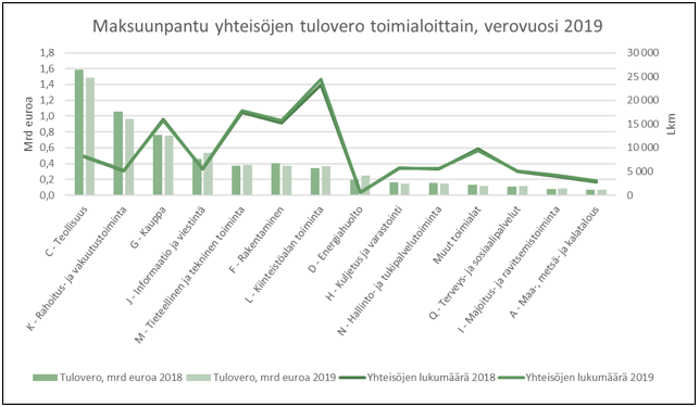 Kombograafissa esitetty pylväinä eri toimialojen maksamat yhteisön tuloveromäärät (mrd. eur) verovuonna 2019 ja viivakuvaajina yhteisöjen lukumäärät verovuosina 2018 ja 2019