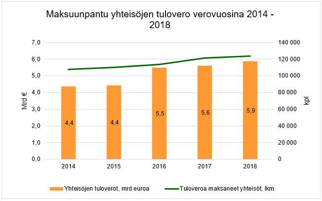 Kombograafissa maksuunpantu yhteisöjen tuloveron määrät ja yritysten lukumäärät, vertailu verovuosilta 2014-2018