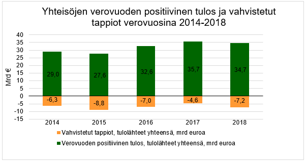 Kombograafissa esitetty yhteisöjen positiiviset tulokset ja tappiot, vertailu verovuosina 2014-2018