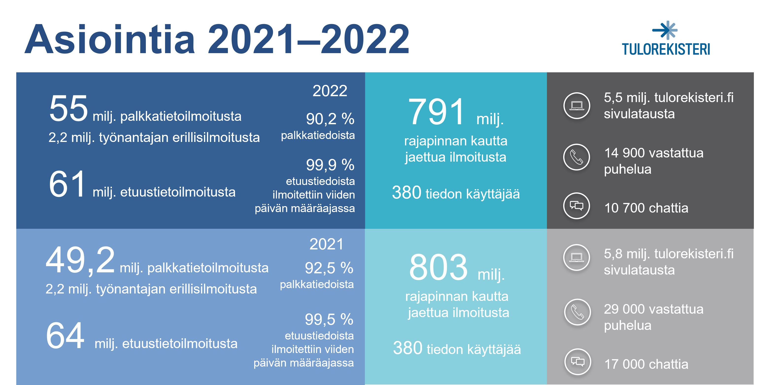Asioinnin lukuja tulorekisterissä 2021–2022