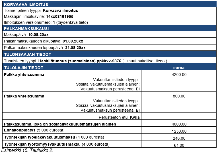 Esimerkki 15 taulukko 2