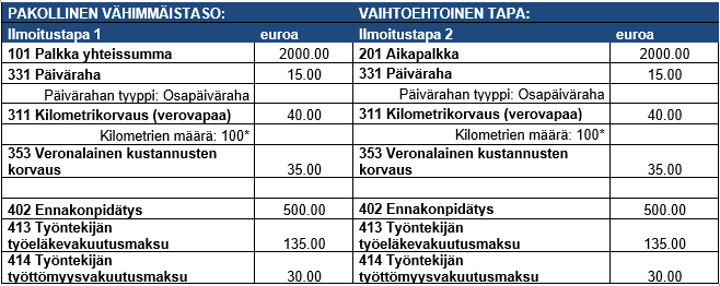 Kuvassa on esimerkki vaihtoehtoisista ilmoittamistavoista.