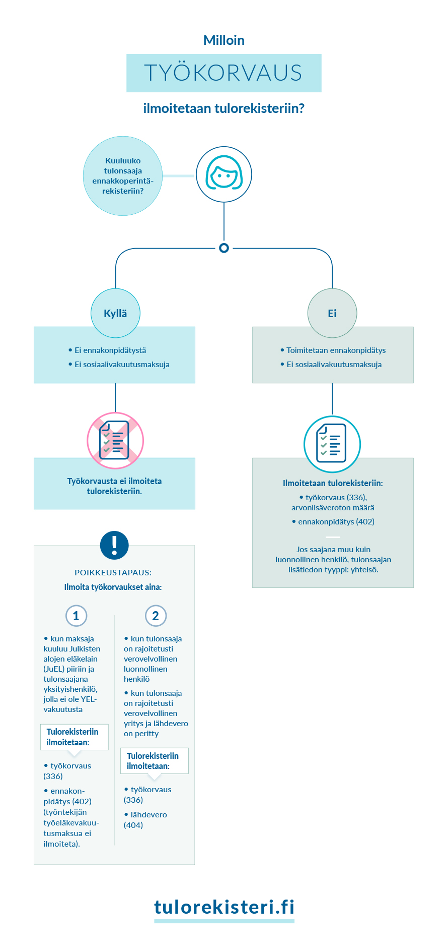 Infograafi työkorvausten ilmoittamisesta.