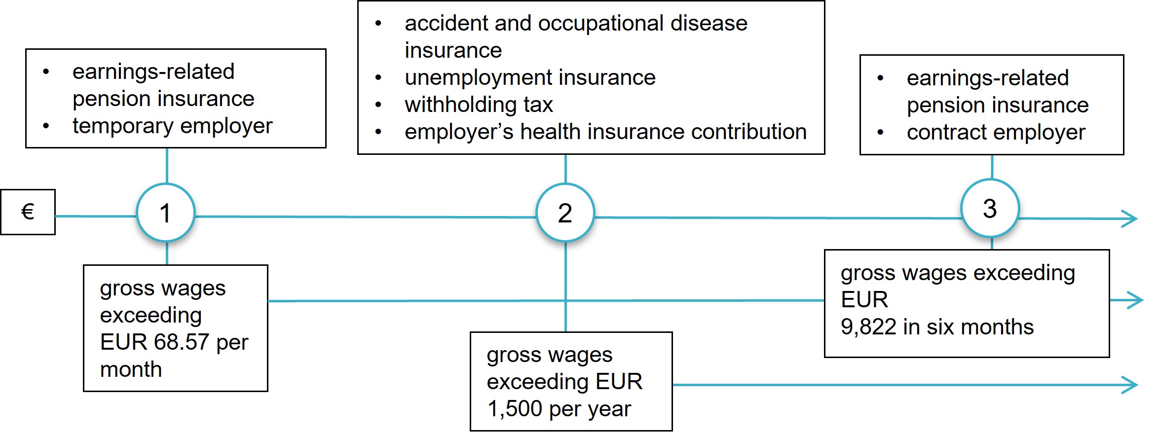 The figure depicts the euro amount limits of obligations.