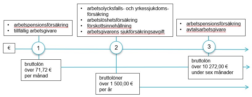 Kuvassa on velvoitteiden euromääräisiä rajoja.