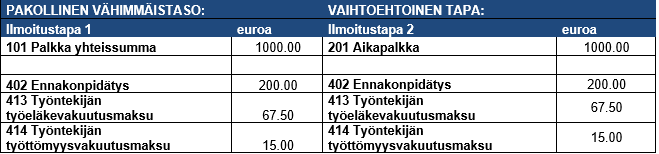 Kuvassa on esimerkki vaihtoehtoisista ilmoittamistavoista.