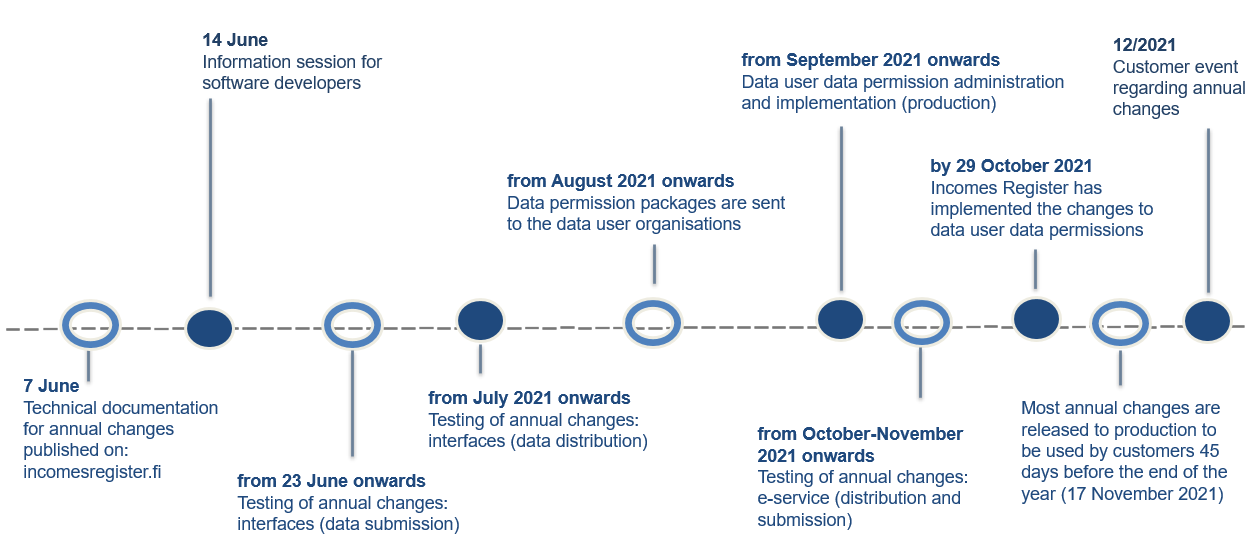 From June–July onwards testing of annual changes in interfaces and from October–November in e-service. Data user data permission administration and implementation starts at September and will be implemented by 29 October. Most annual changes are released to production on 17 November.