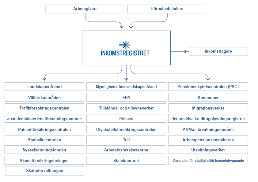 Data fl&ouml;dar genom inkomstregistret fr&aring;n informationsproducenter till informationsanv&auml;ndaren.