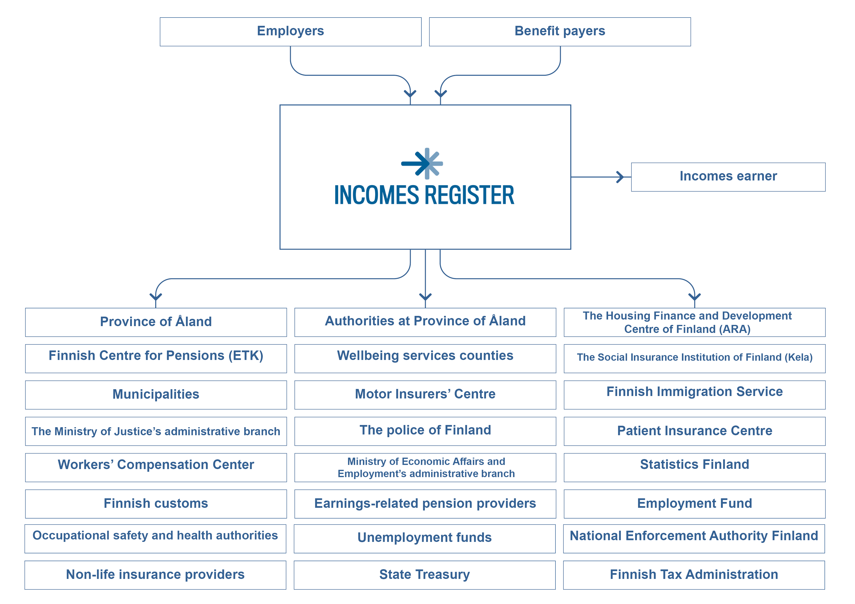Data flows throught the Incomes Register from data providers to data users and incomes earners.